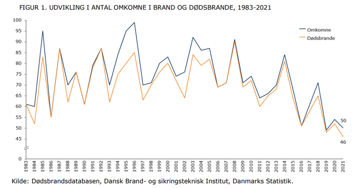 Brandsikring i Danmark
