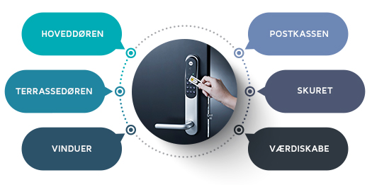 Elektronisk dørlås oversigt
