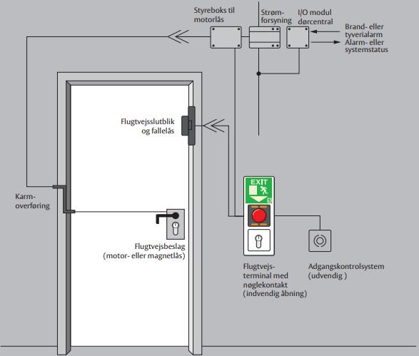 Panikbeslag & nødudgangsbeslag